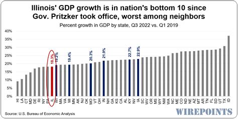 Illinois GDP growth is in nations bottom 10 since Gov. Pritzker took office | Wirepoints