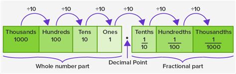 What is Decimal Chart? - Definition, Facts and Examples