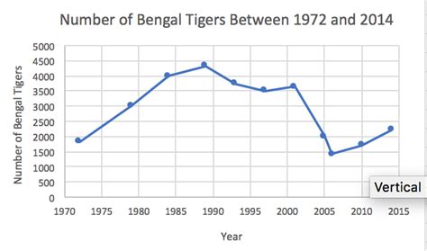 Solved Discuss the trends observed in the populations. What | Chegg.com