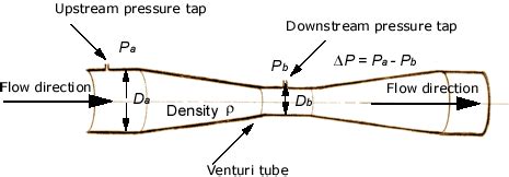 Flowrate Calculation for a Venturi