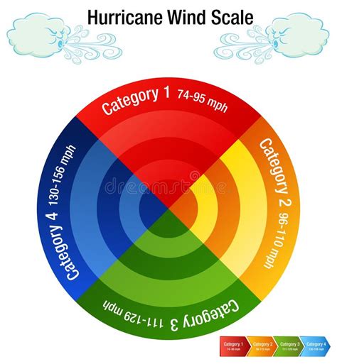 Hurricane Wind Scale Category Chart Stock Vector - Illustration of ...