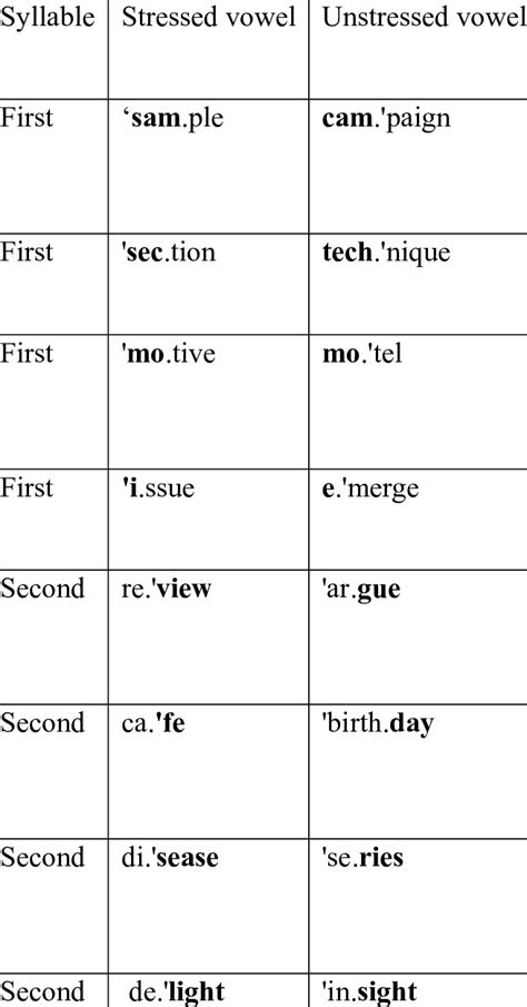 Stressed vowels and unstressed unreduced counterparts, and the... | Download Table