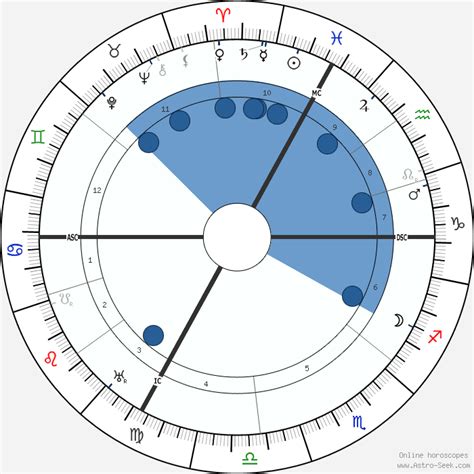 Birth chart of Albert Einstein - Astrology horoscope