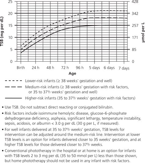 Evaluation and Treatment of Neonatal Hyperbilirubinemia | AAFP