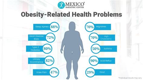 Health Risks Tied to Obesity - Mexico Bariatric Center®