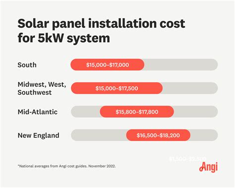 How Much Do Solar Panels Cost? 2023 Price Breakdown | Angi