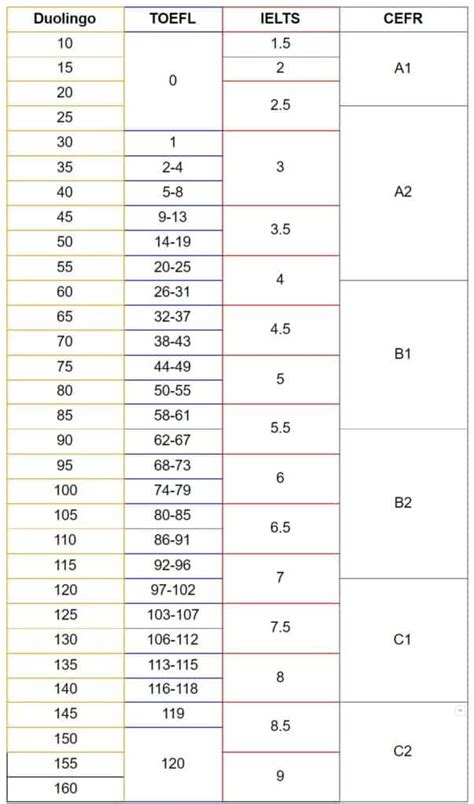 Understanding Duolingo English Test Scoring | Compare DET