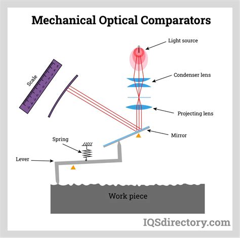 Optical Comparator (Pdf): Parts, Types, Working Principle,, 56% OFF