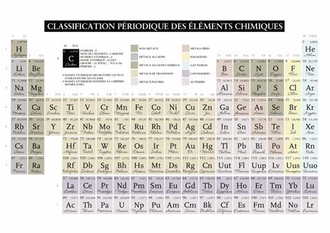 Apprendre le tableau des éléments périodiques facilement