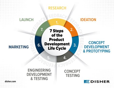 The Product Development Life Cycle: From Ideation to Launch