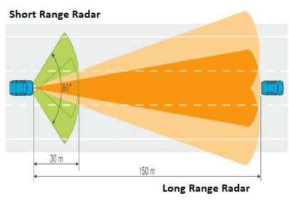 Automotive Radar Basics - everything RF