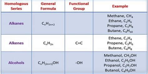 Characteristics of a Homologous Series - QS Study