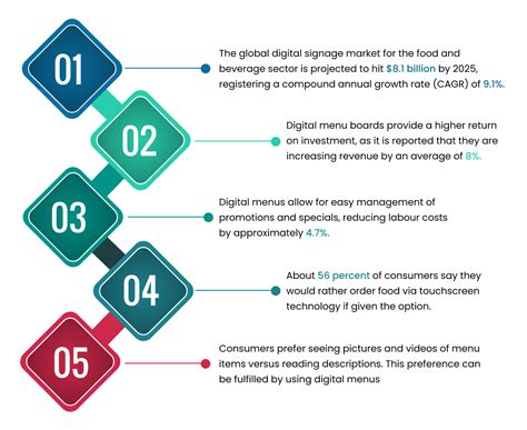 How Digital Menus are changing Restaurant Industry?