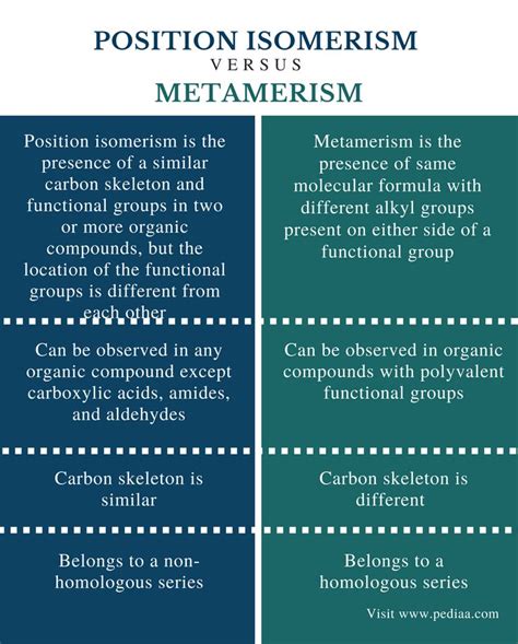 Difference Between Position Isomerism and Metamerism - Comparison ...