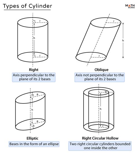 Cylinder - Definition, Properties, Types, Formulas, & Examples