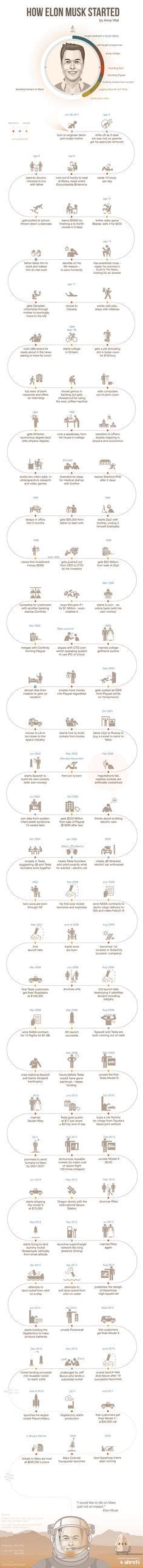 Elon Musk Biography: Timeline of Events [Infographic] | Elon musk ...