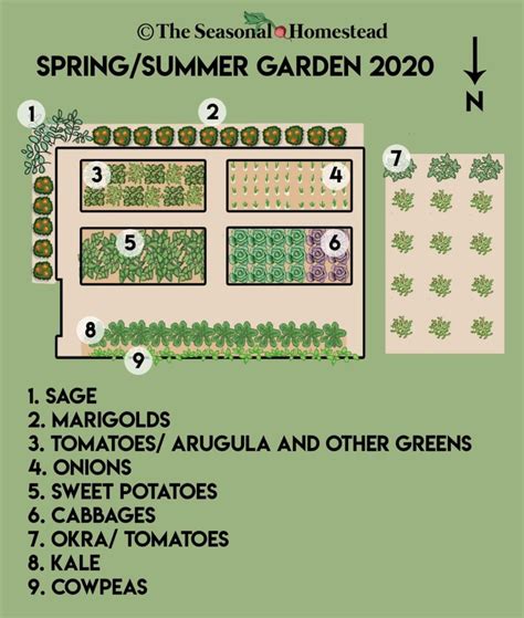 Getting Started with a Year Round Garden Part 2: Layout - The Seasonal ...