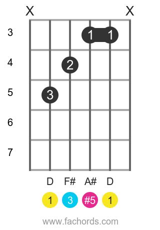 D aug chord on guitar: diagrams and theory