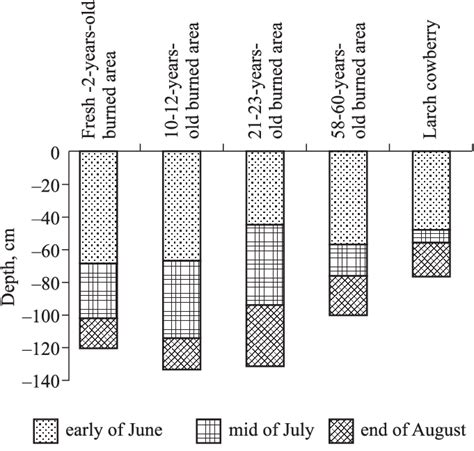 Depth of seasonal thawing of the soil at different stages of succession... | Download Scientific ...