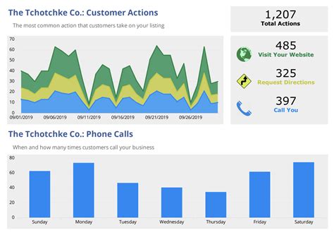 Five Marketing Dashboard Examples