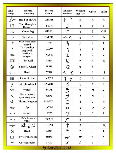 Ancient Hebrew Alphabet - The Kohen Files | Ancient hebrew alphabet, Hebrew alphabet, Ancient hebrew