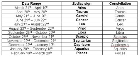 Star Sign Dates