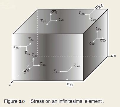 ONLINE CIVIL ENGINEERING: Strain Energy