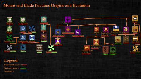 (Rough) Evolution of Factions in Mount and Blade : r/mountandblade