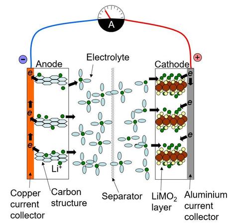 Lithium Ion - Battery Design