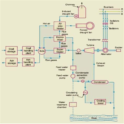 What is Thermal Power Plant? Layout, Working and Operation