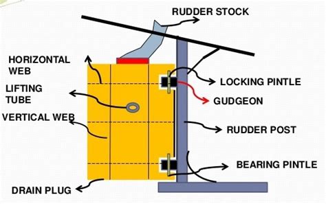 Ship Rudders: Parts, Function, Types with simple diagram