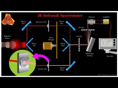 Ir Spectroscopy Schematic Diagram