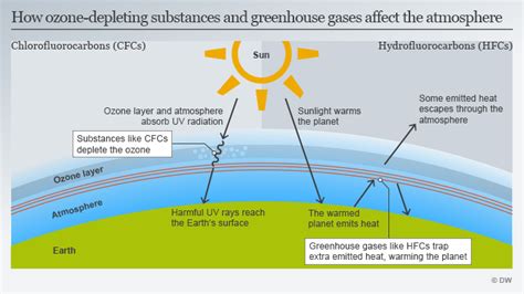 Banning the ′super′ greenhouse gas | Environment| All topics from climate change to conservation ...