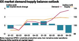 World oil demand to hit fresh highs in 2023 as China rebounds: IEA | S&P Global Commodity Insights