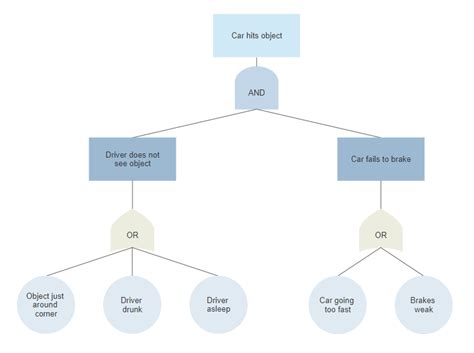 Fault Tree Diagram Software - Free Analysis Templates | Try SmartDraw