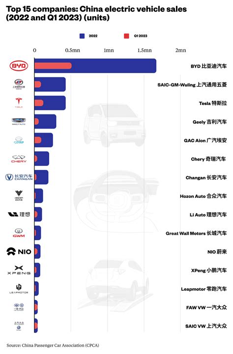 Top 20 China EV Manufacturers - Dominant Globally