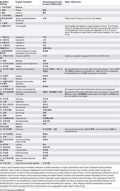 List of infectious diseases notifiable in mainland China according to ...