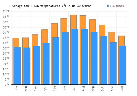 Gorseinon Weather averages & monthly Temperatures | United Kingdom ...