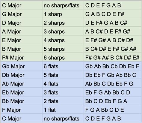 Music Key Signatures Sharps And Flats at Sarah Hamm blog