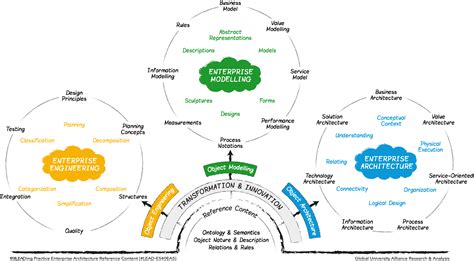 Enterprise Information & Technology - LEADing Practice | Enterprise architecture, Enterprise ...