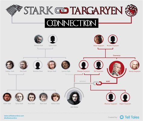 How Jon Snow and Daenerys Are Related [Infographic]