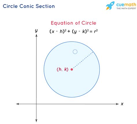 Conic Section -Definition, Formulas, Equations, Examples