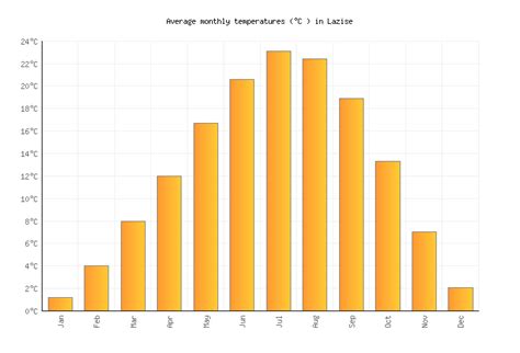 Lazise Weather in June 2024 | Italy Averages | Weather-2-Visit