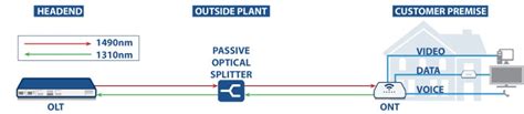 GPON Network Components - Features and Advantages | Multicom