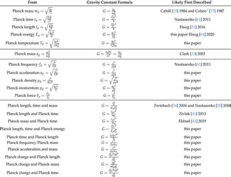 The table shows various ways we can express the gravity constant from ...