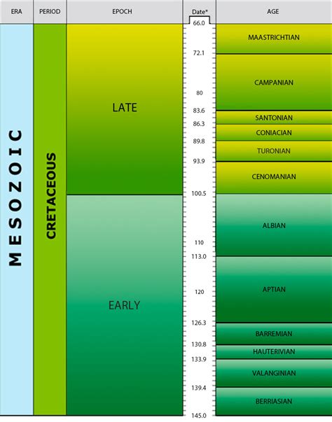 Geological Time Table Of Evolution | Elcho Table