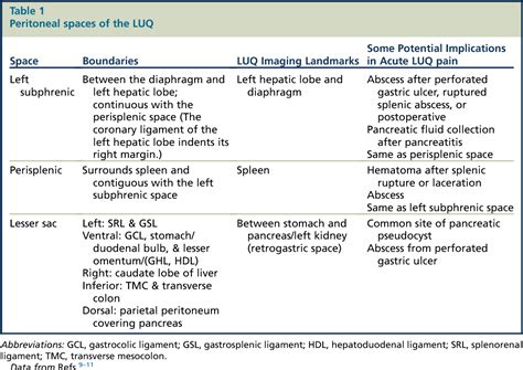 View Left Upper Quadrant Back Pain Causes US - Dolores C. Newton