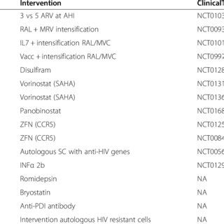 HIV cure clinical trials | Download Table