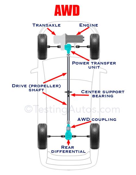 What is the difference between FWD and AWD? Pros and Cons