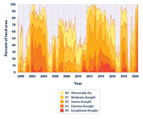 A Closer Look: Temperature and Drought in the Southwest | US EPA